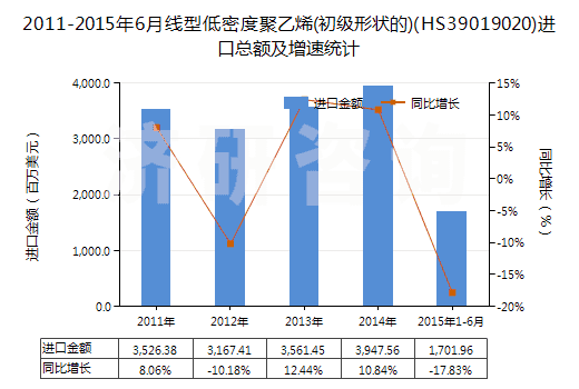2011-2015年6月線型低密度聚乙烯(初級(jí)形狀的)(HS39019020)進(jìn)口總額及增速統(tǒng)計(jì)